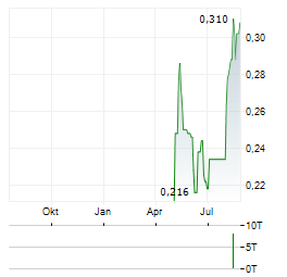 BOAB METALS Aktie Chart 1 Jahr