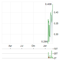 BOAB METALS Aktie Chart 1 Jahr