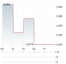 BOAB METALS Aktie 5-Tage-Chart