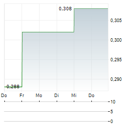 BOAB METALS Aktie 5-Tage-Chart