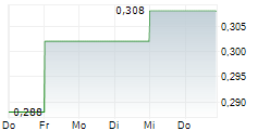 BOAB METALS LIMITED 5-Tage-Chart