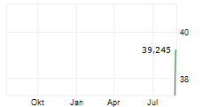 BOARDWALK REAL ESTATE INVESTMENT TRUST Chart 1 Jahr