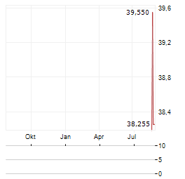 BOARDWALK REAL ESTATE INVESTMENT TRUST Aktie Chart 1 Jahr