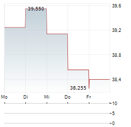 BOARDWALK REAL ESTATE INVESTMENT TRUST Aktie 5-Tage-Chart