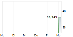 BOARDWALK REAL ESTATE INVESTMENT TRUST 5-Tage-Chart