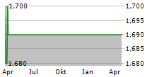 BOART LONGYEAR GROUP LTD CDIS Chart 1 Jahr