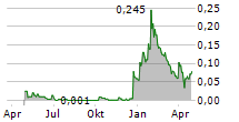 BOBA MINT HOLDINGS LTD Chart 1 Jahr