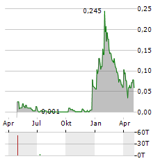 BOBA MINT Aktie Chart 1 Jahr