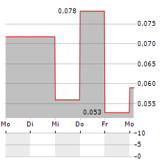 BOBA MINT Aktie 5-Tage-Chart