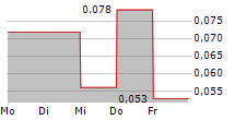 BOBA MINT HOLDINGS LTD 5-Tage-Chart