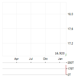 BOBS DISCOUNT FURNITURE Aktie Chart 1 Jahr
