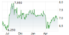 BOC AVIATION LIMITED Chart 1 Jahr