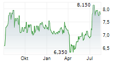 BOC AVIATION LIMITED Chart 1 Jahr