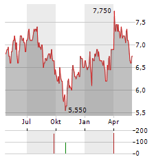 BOC AVIATION Aktie Chart 1 Jahr