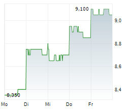 BOC AVIATION LIMITED Chart 1 Jahr