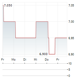 BOC AVIATION Aktie 5-Tage-Chart