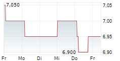 BOC AVIATION LIMITED 5-Tage-Chart