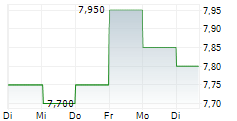 BOC AVIATION LIMITED 5-Tage-Chart