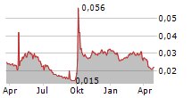 BOCOM INTERNATIONAL HOLDINGS CO LTD Chart 1 Jahr