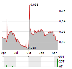 BOCOM INTERNATIONAL Aktie Chart 1 Jahr