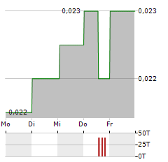 BOCOM INTERNATIONAL Aktie 5-Tage-Chart