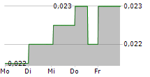 BOCOM INTERNATIONAL HOLDINGS CO LTD 5-Tage-Chart