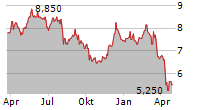 BODYCOTE PLC Chart 1 Jahr