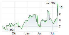 BODYCOTE PLC Chart 1 Jahr