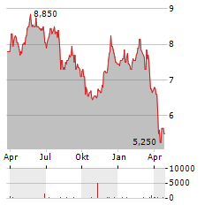 BODYCOTE Aktie Chart 1 Jahr