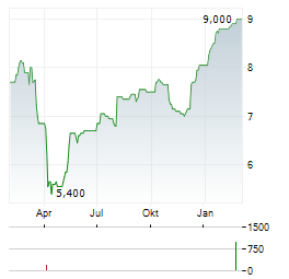 BODYCOTE Aktie Chart 1 Jahr