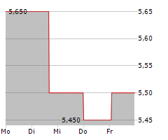 BODYCOTE PLC Chart 1 Jahr