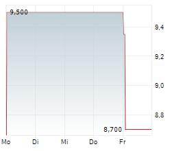 BODYCOTE PLC Chart 1 Jahr