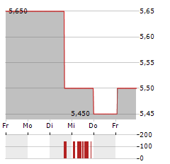 BODYCOTE Aktie 5-Tage-Chart