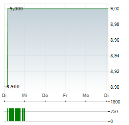 BODYCOTE Aktie 5-Tage-Chart