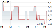 BODYCOTE PLC 5-Tage-Chart