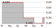 BODYCOTE PLC 5-Tage-Chart