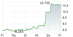 BODYCOTE PLC 5-Tage-Chart