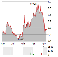 BOE VARITRONIX Aktie Chart 1 Jahr