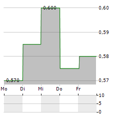 BOE VARITRONIX Aktie 5-Tage-Chart