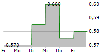 BOE VARITRONIX LTD 5-Tage-Chart