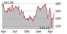 BOEING COMPANY Chart 1 Jahr