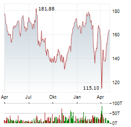 BOEING COMPANY Jahres Chart