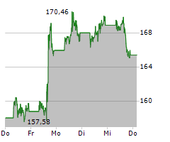 BOEING COMPANY Chart 1 Jahr