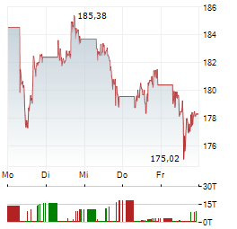 BOEING Aktie 5-Tage-Chart