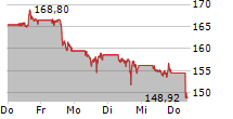 BOEING COMPANY 5-Tage-Chart