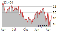 BOEING COMPANY CDR Chart 1 Jahr