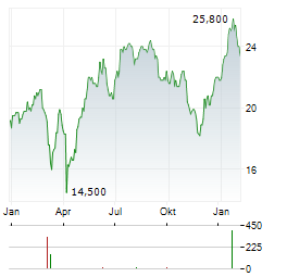 BOEING COMPANY CDR Aktie Chart 1 Jahr