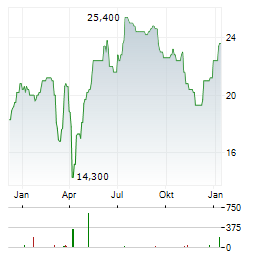 BOEING COMPANY CDR Aktie Chart 1 Jahr