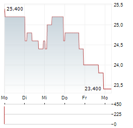 BOEING COMPANY CDR Aktie 5-Tage-Chart