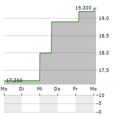 BOEING COMPANY CDR Aktie 5-Tage-Chart